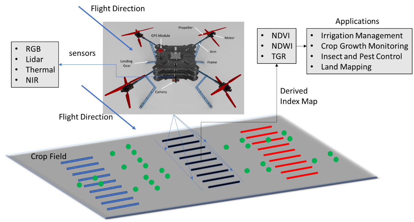 Development of a Multi-Sensor System for Agricultural Land and Crop Monitoring in Bangladesh using Remote Sensing and UAV Technology.
